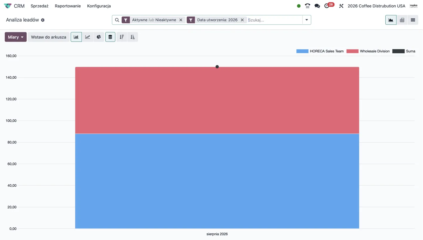Analiza leadów w Odoo CRM z podziałem liczby rekordów na zespoły sprzedaży.