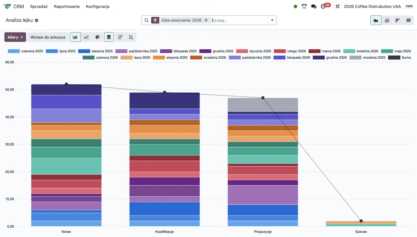 Analiza lejka Odoo CRM z liczbą rekordów według etapów oraz podziałem na miesiące.