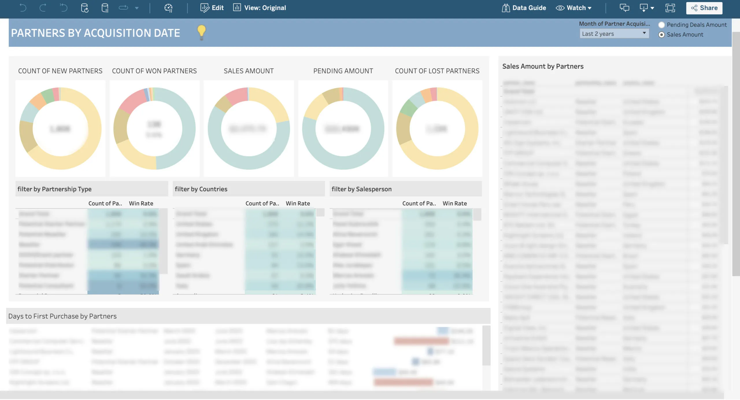 Przykład pulpitu analitycznego Tableau z wykresami i wskaźnikami