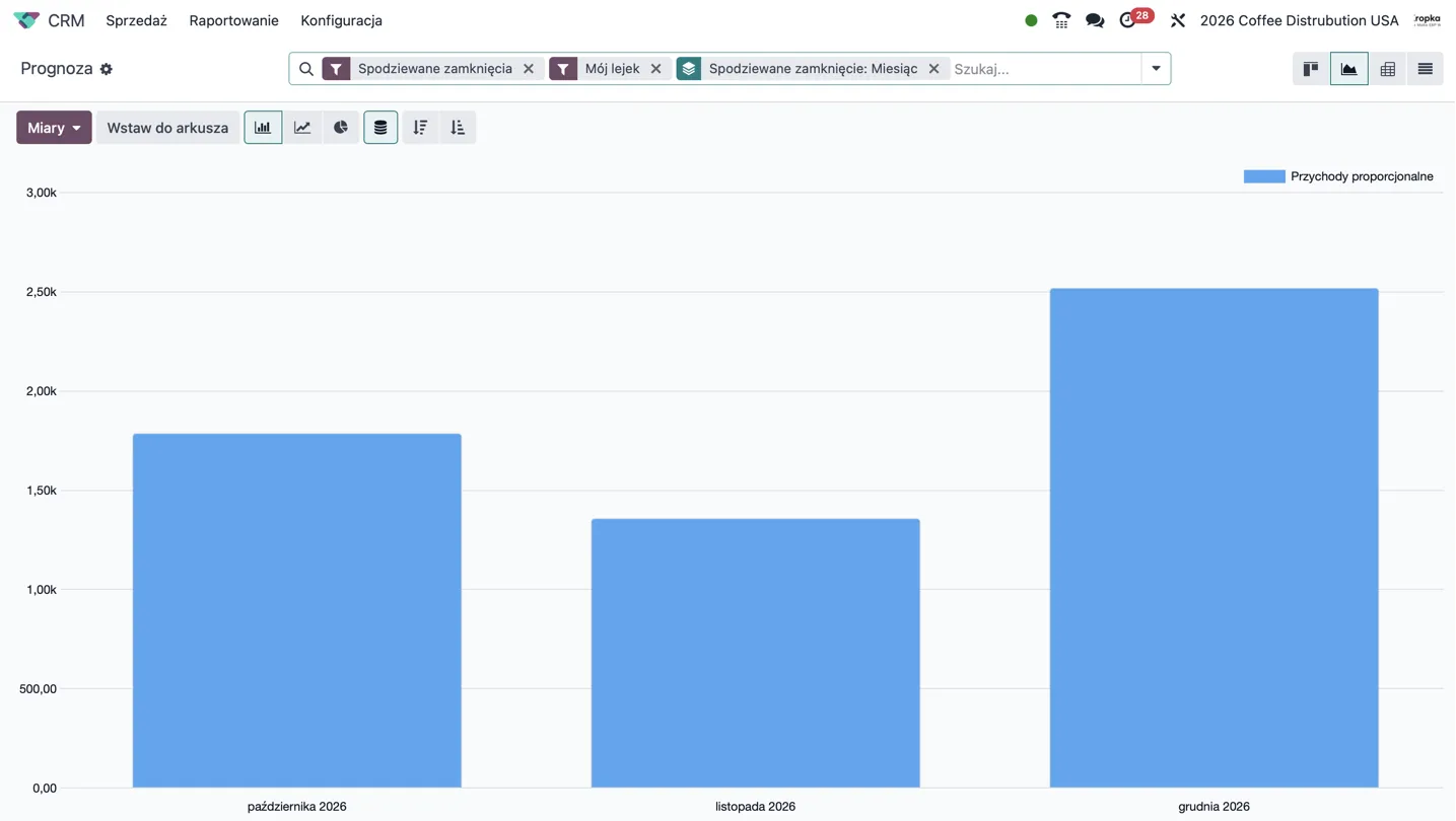 Prognoza w Odoo CRM pokazująca przychody proporcjonalne według spodziewanego miesiąca zamknięcia.