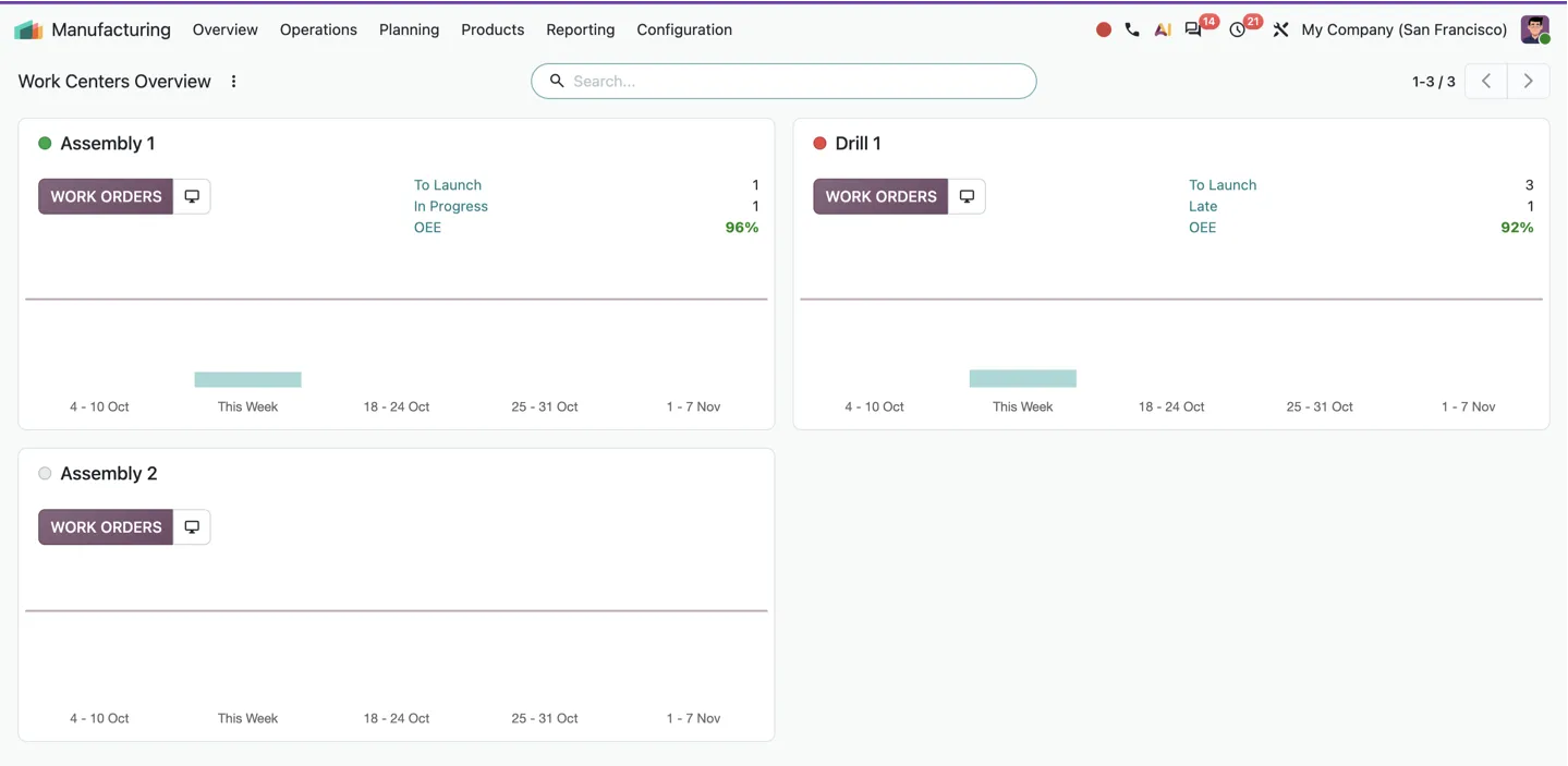 Przegląd stanowisk roboczych w Odoo z zadaniami i wskaźnikiem OEE.
